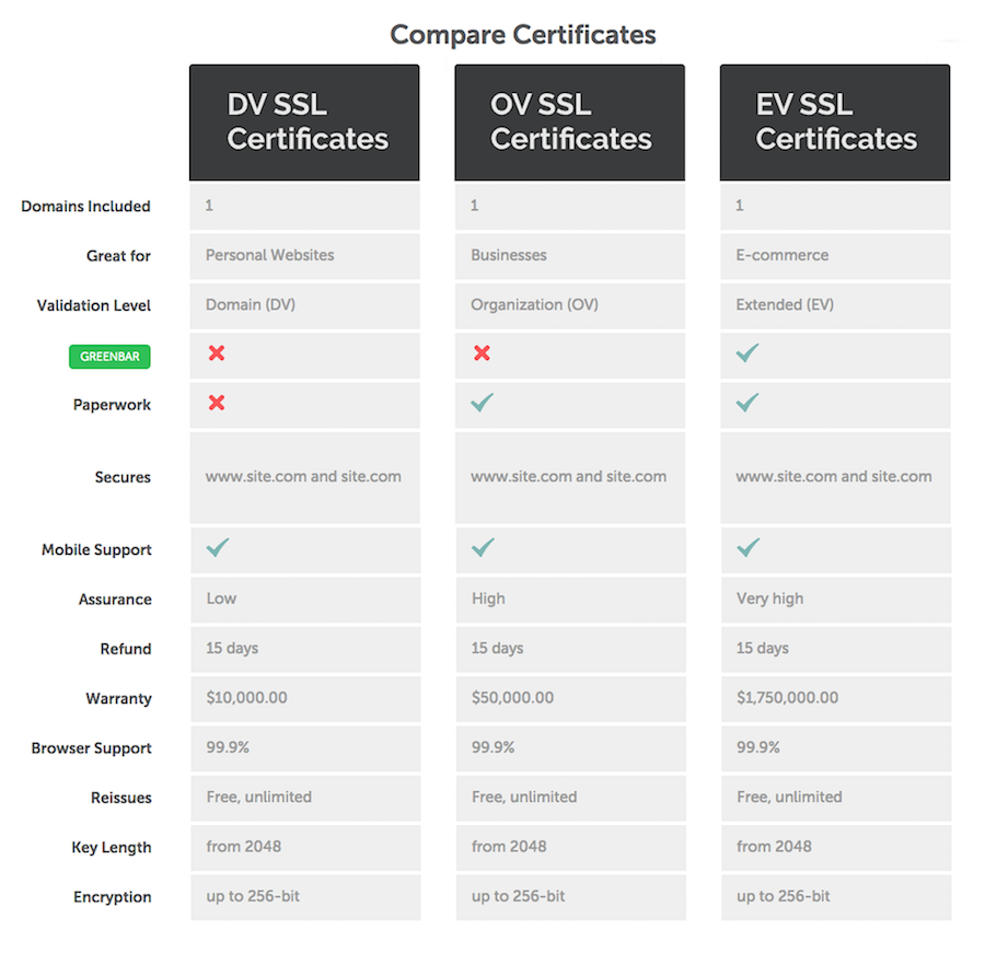 SSL Certificate Comparison